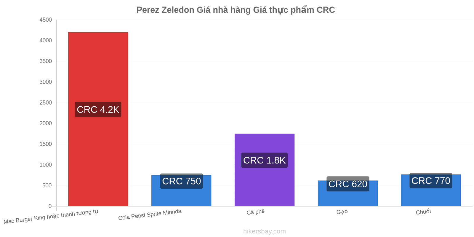 Perez Zeledon thay đổi giá cả hikersbay.com