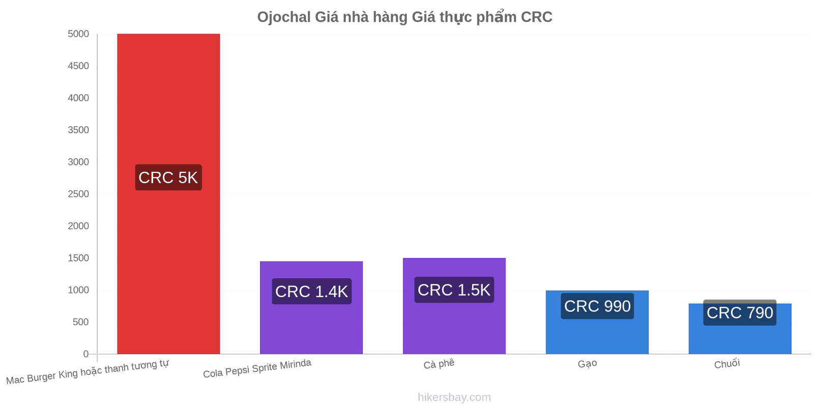 Ojochal thay đổi giá cả hikersbay.com