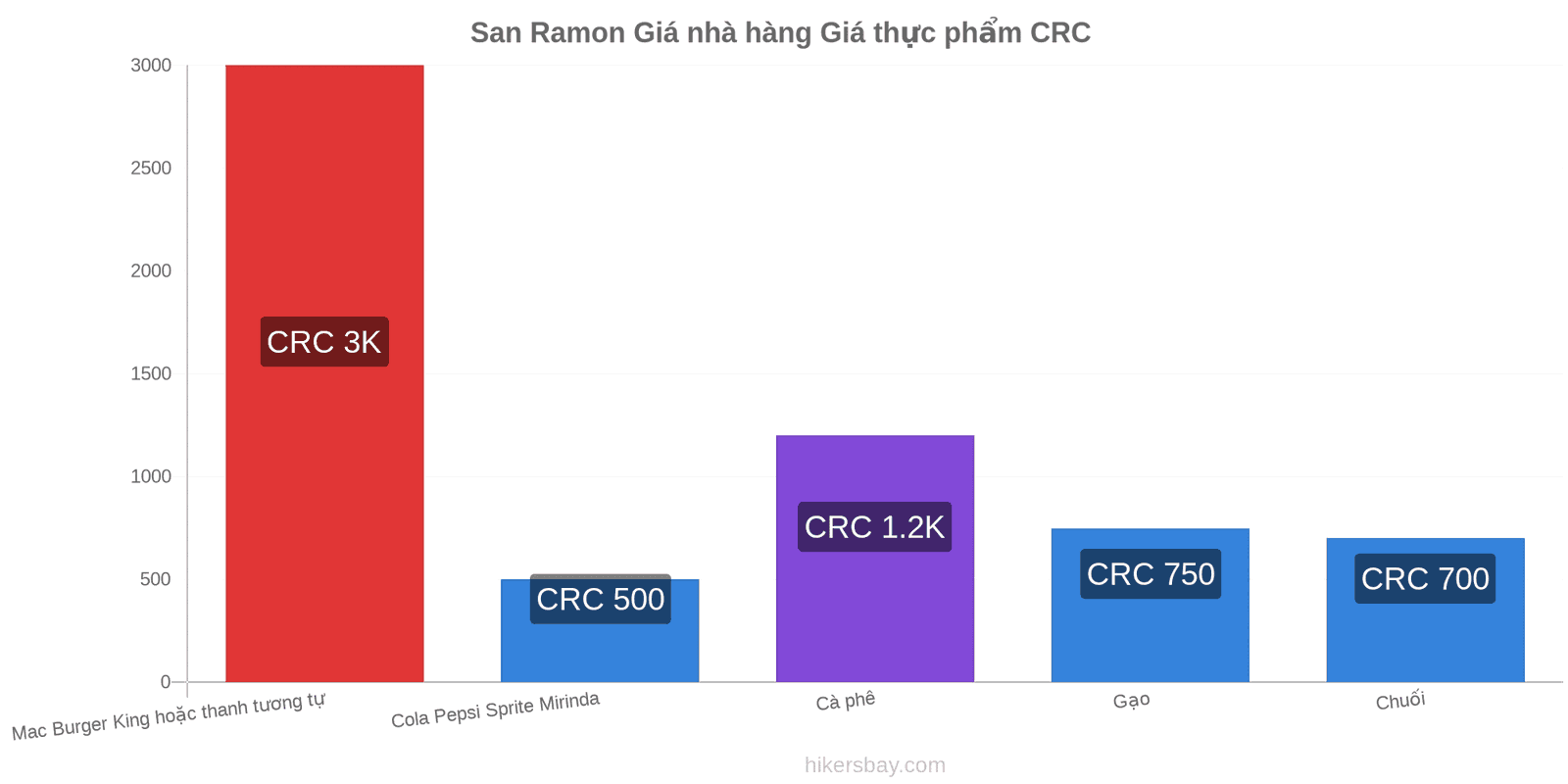 San Ramon thay đổi giá cả hikersbay.com