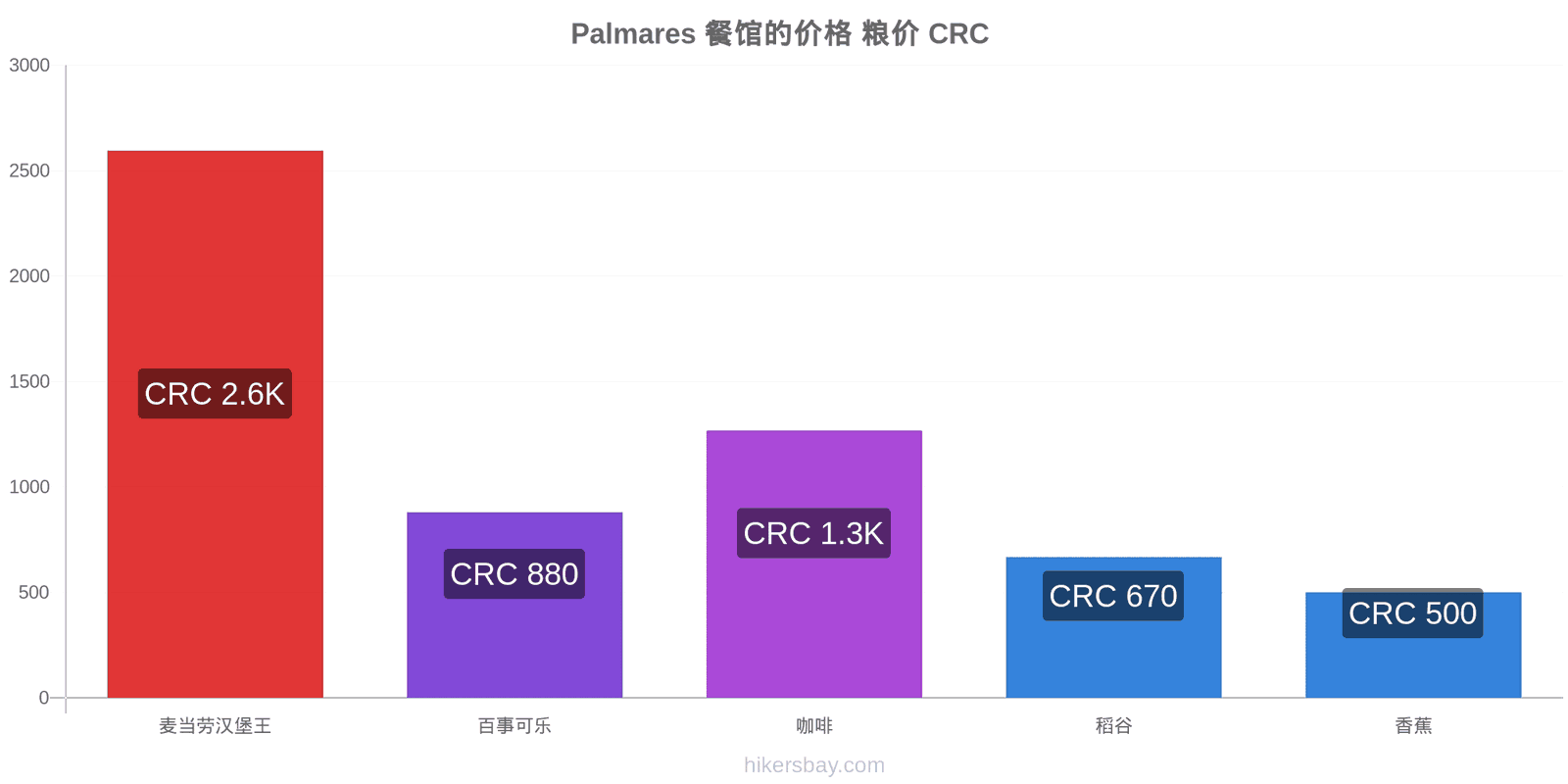 Palmares 价格变动 hikersbay.com