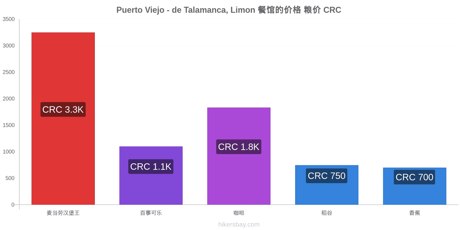 Puerto Viejo - de Talamanca, Limon 价格变动 hikersbay.com