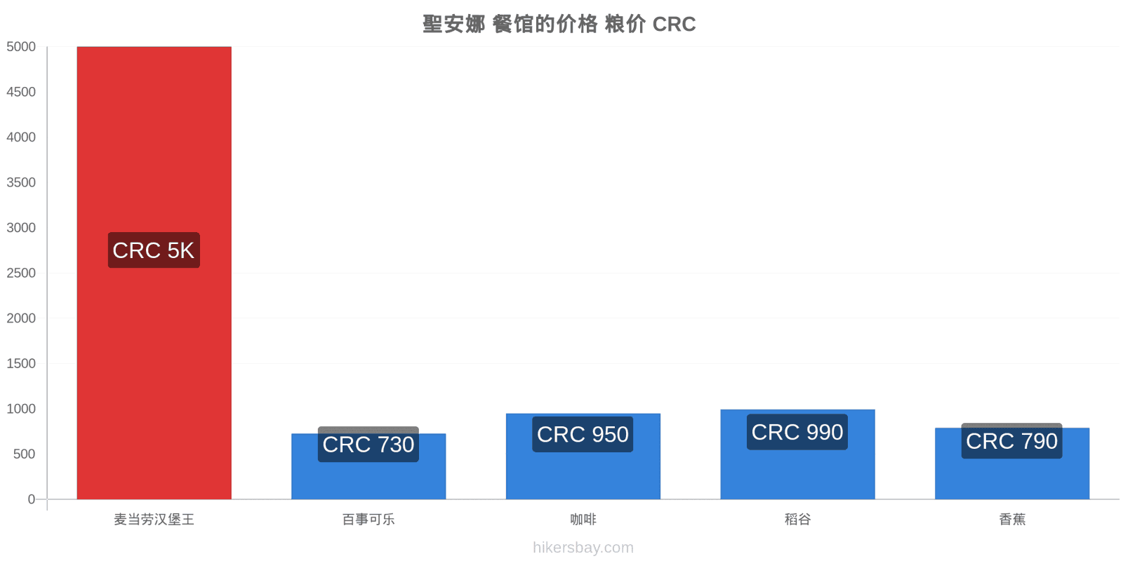 聖安娜 价格变动 hikersbay.com