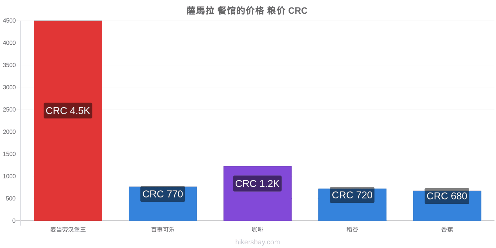 薩馬拉 价格变动 hikersbay.com