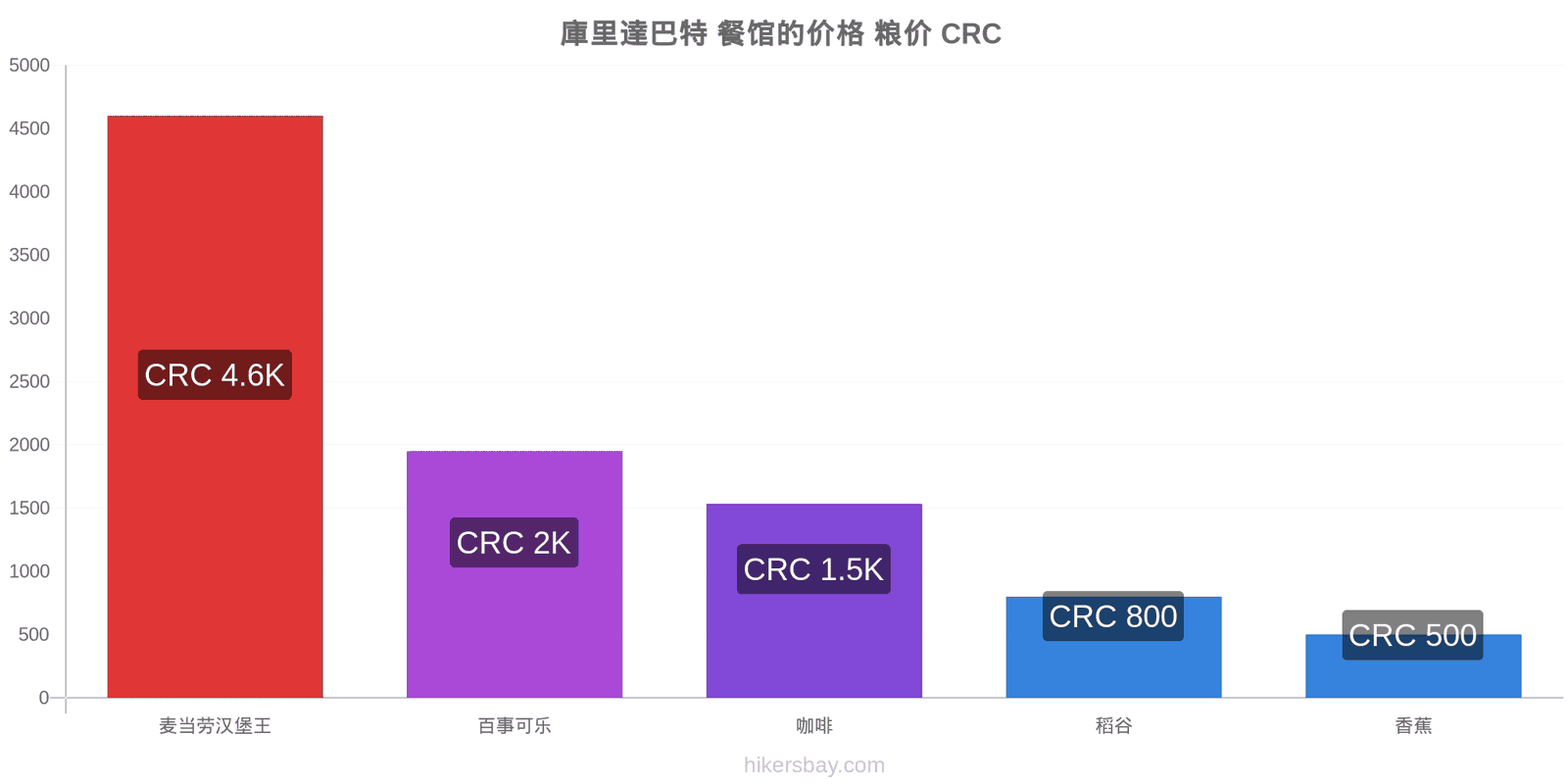 庫里達巴特 价格变动 hikersbay.com