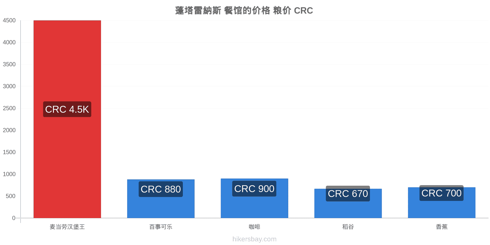 蓬塔雷納斯 价格变动 hikersbay.com