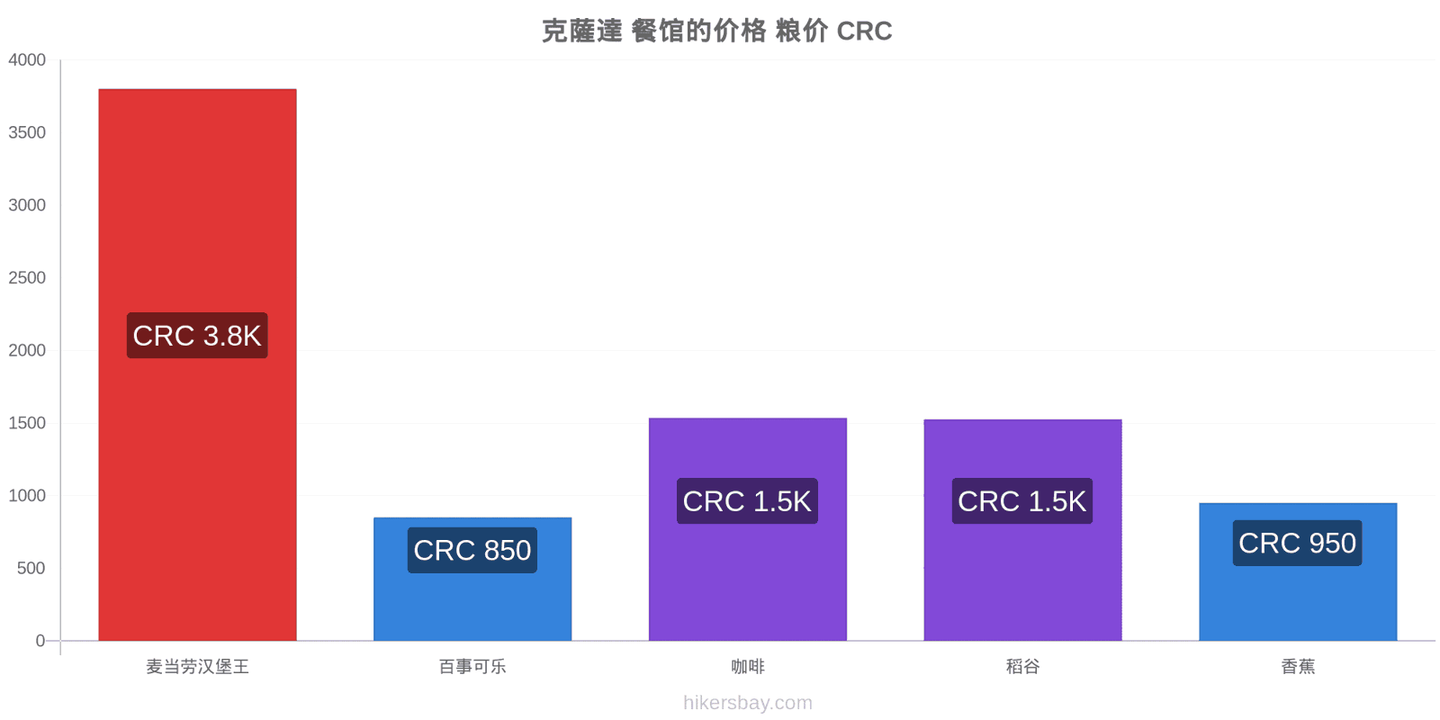 克薩達 价格变动 hikersbay.com