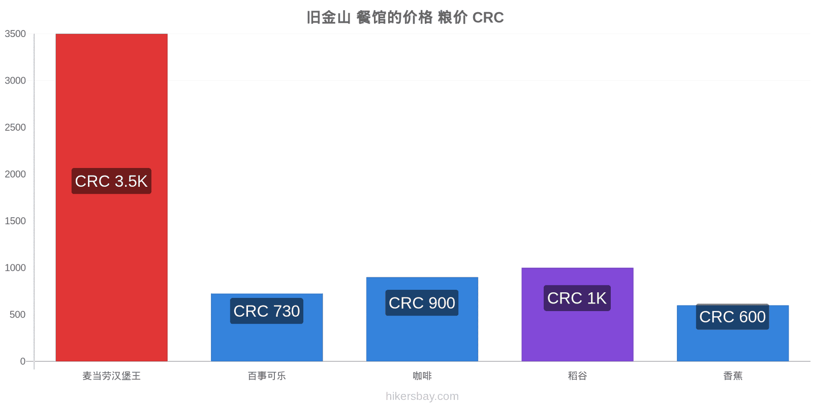 旧金山 价格变动 hikersbay.com