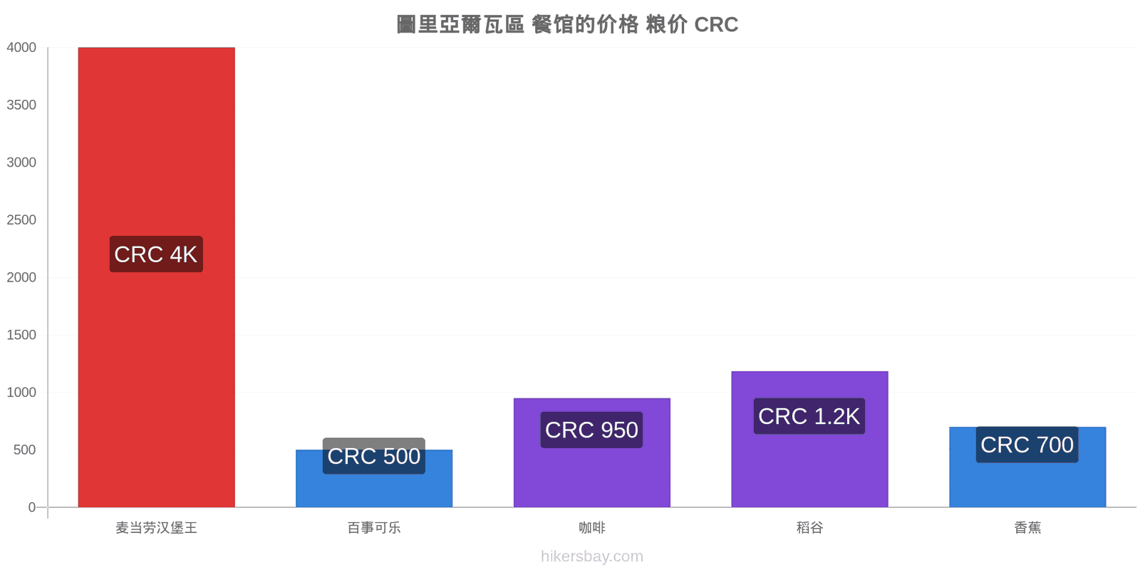 圖里亞爾瓦區 价格变动 hikersbay.com