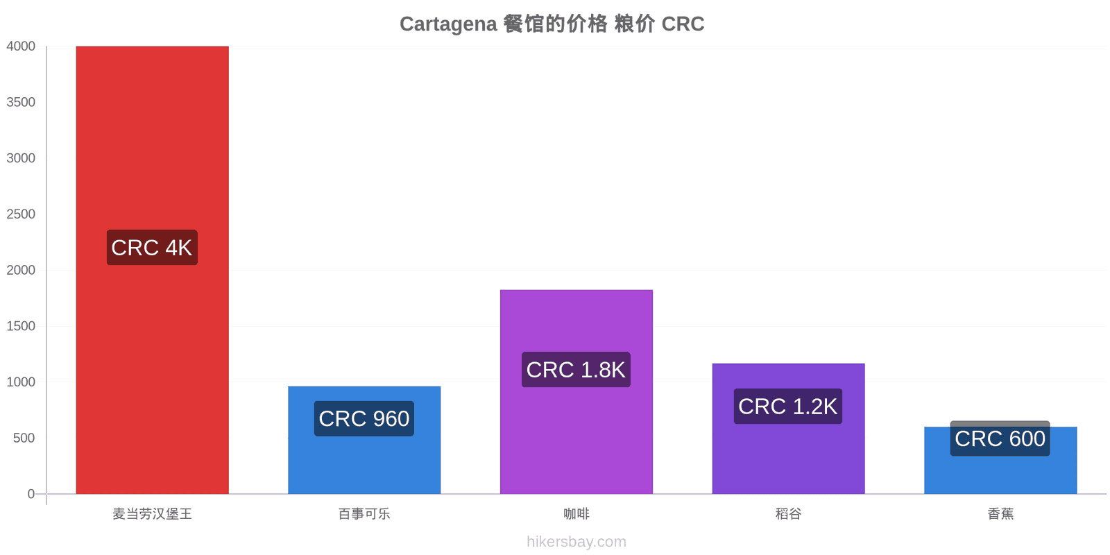 Cartagena 价格变动 hikersbay.com