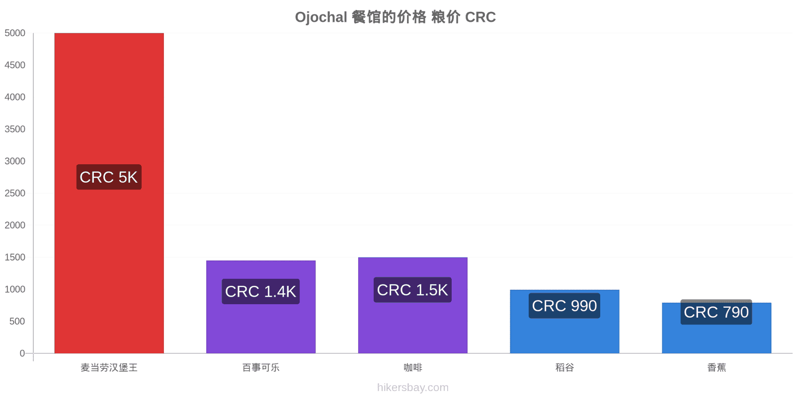 Ojochal 价格变动 hikersbay.com