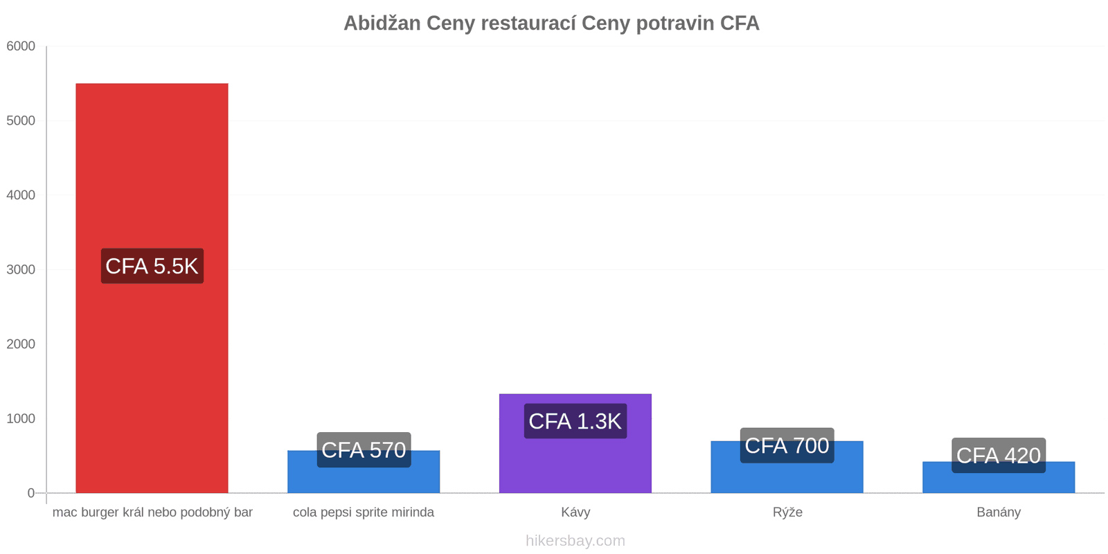 Abidžan změny cen hikersbay.com