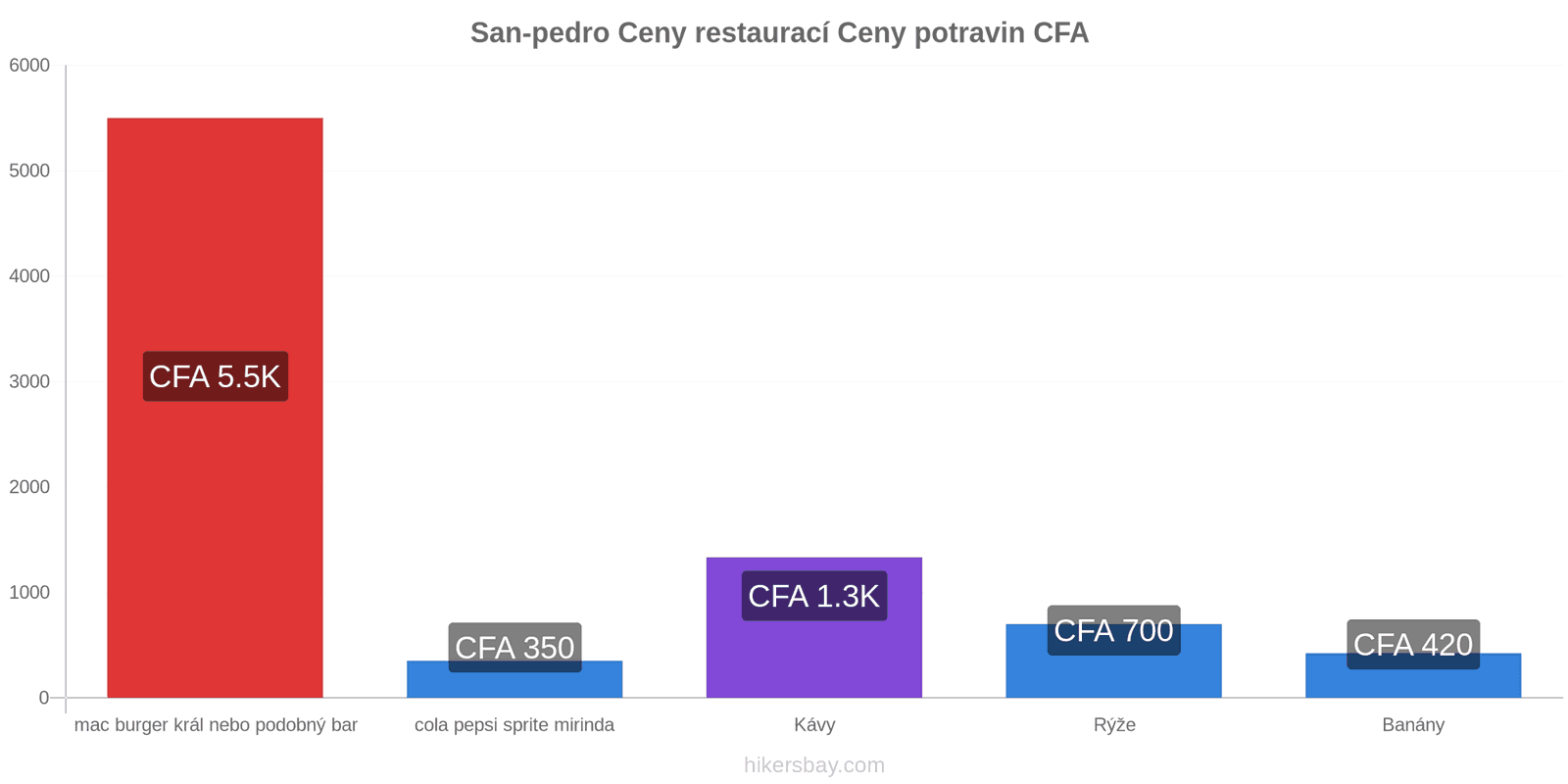 San-pedro změny cen hikersbay.com