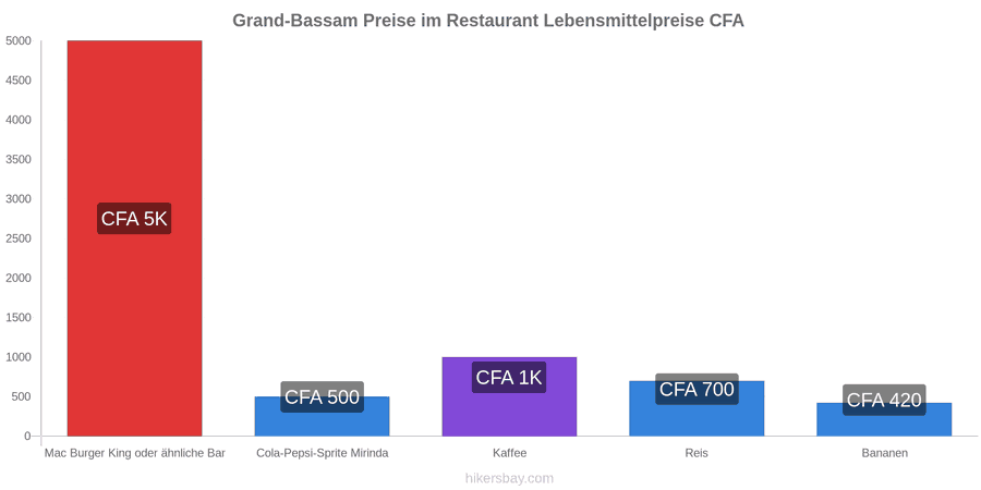 Grand-Bassam Preisänderungen hikersbay.com