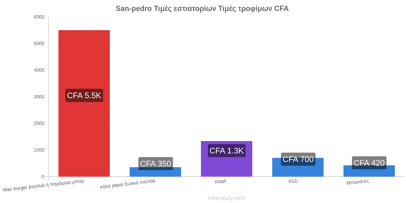 San-pedro αλλαγές τιμών hikersbay.com