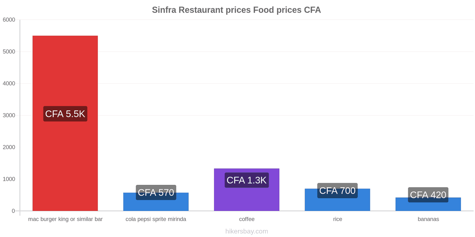 Sinfra price changes hikersbay.com