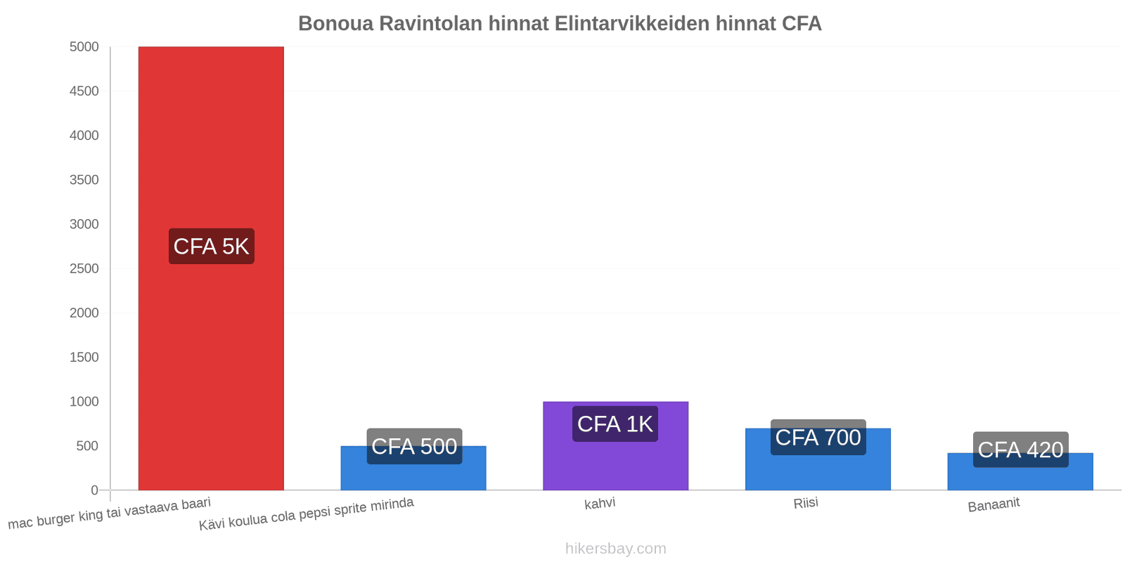 Bonoua hintojen muutokset hikersbay.com