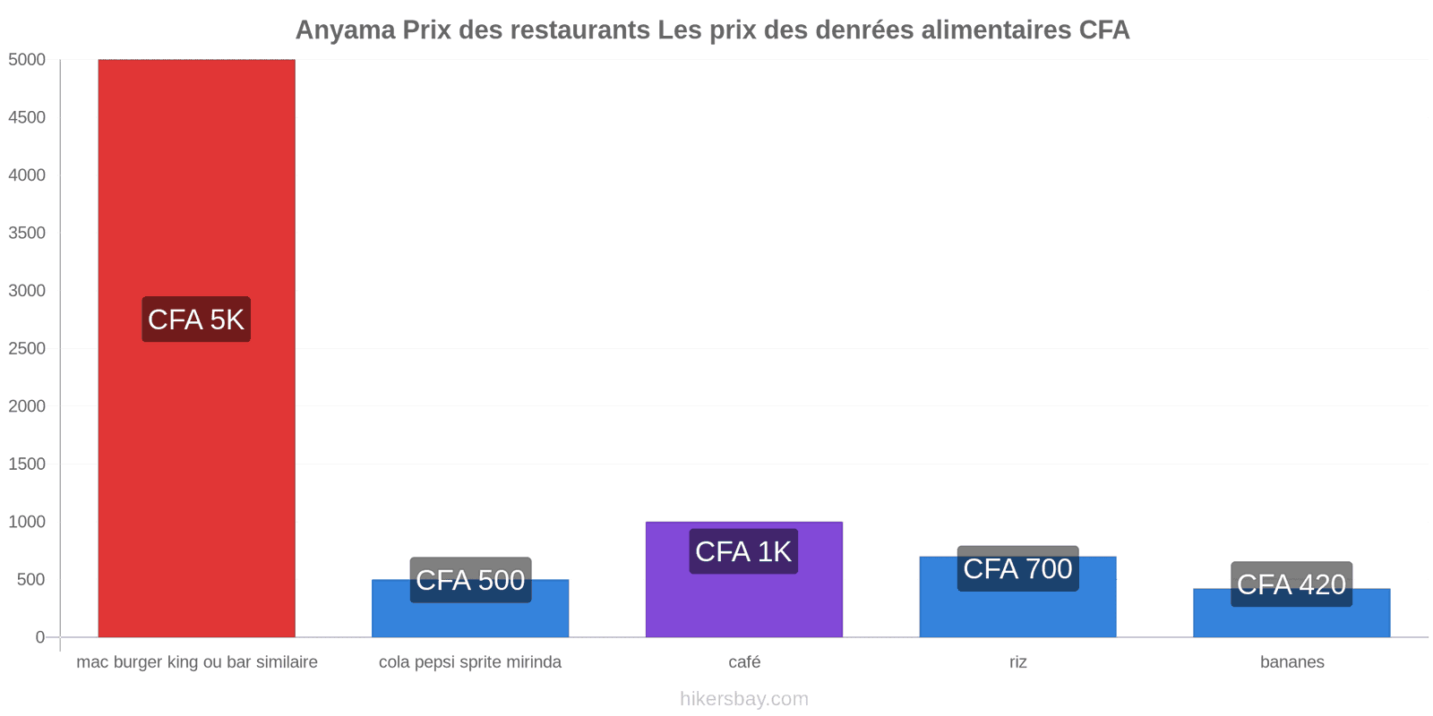 Anyama changements de prix hikersbay.com