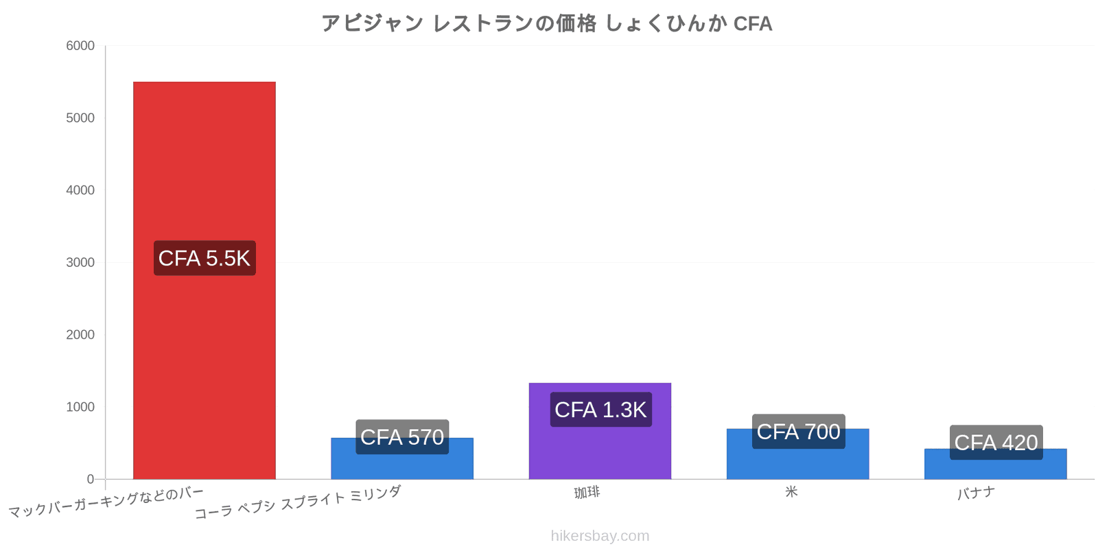 アビジャン 価格の変更 hikersbay.com