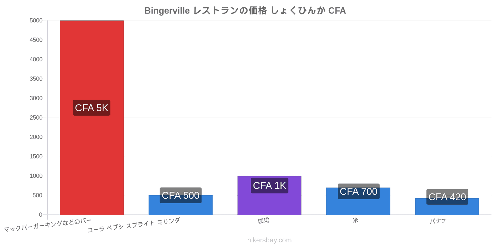 Bingerville 価格の変更 hikersbay.com