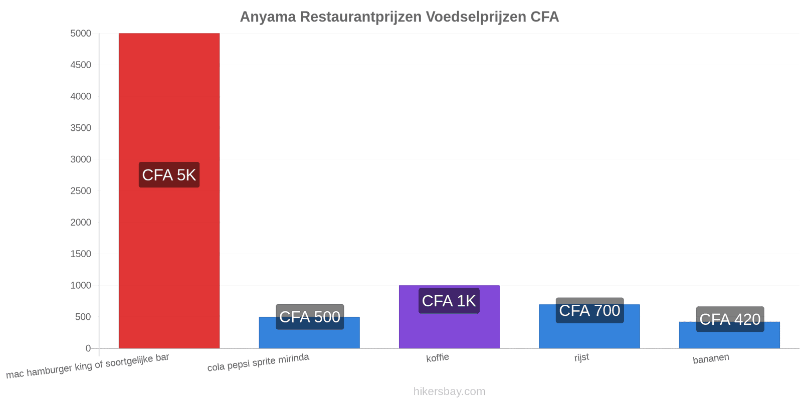 Anyama prijswijzigingen hikersbay.com