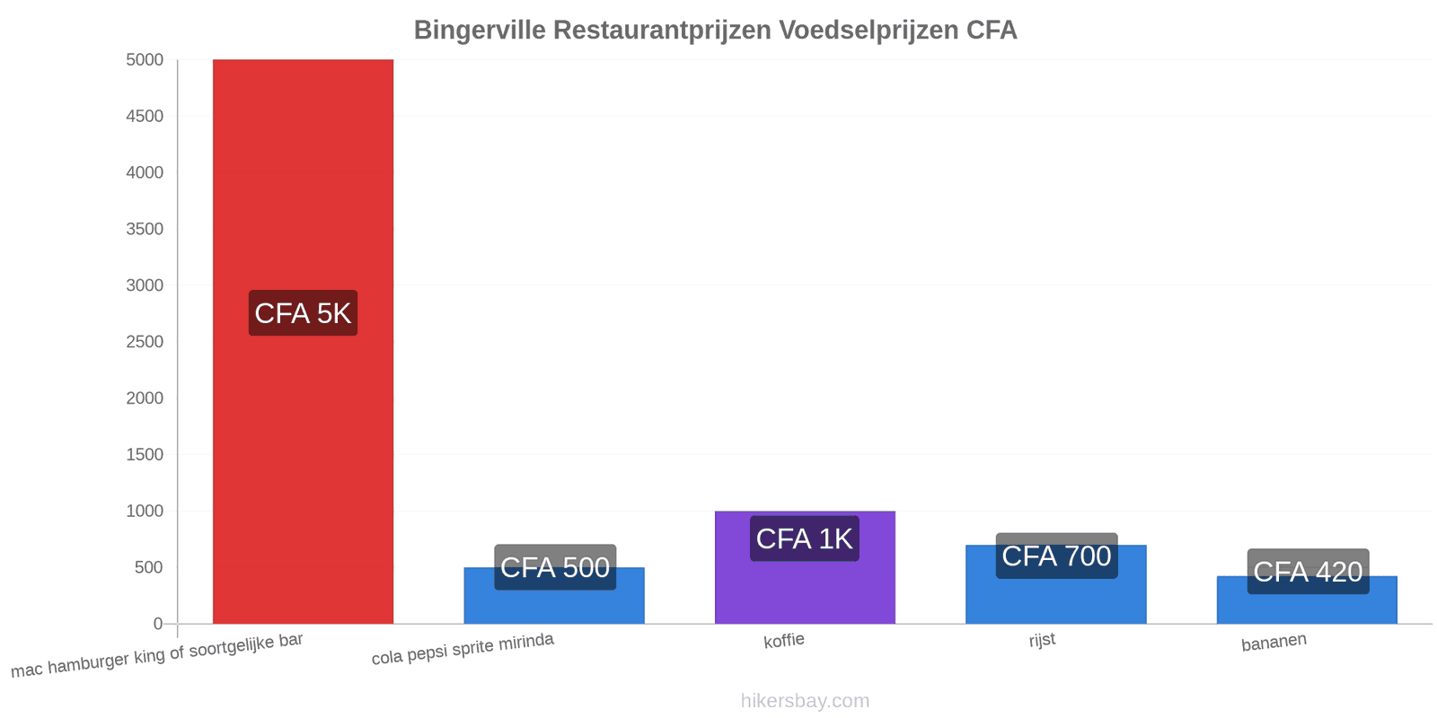 Bingerville prijswijzigingen hikersbay.com