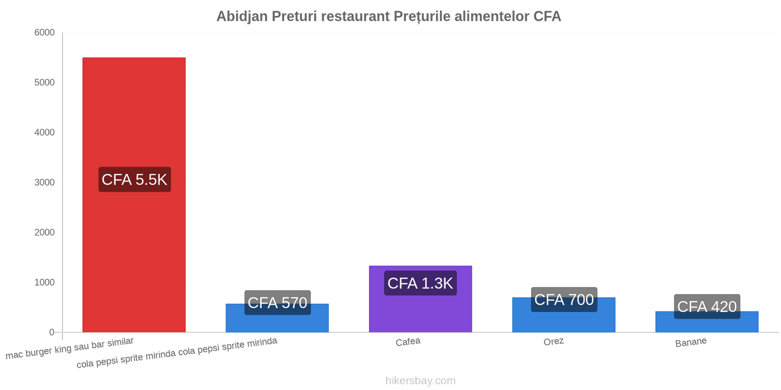 Abidjan schimbări de prețuri hikersbay.com