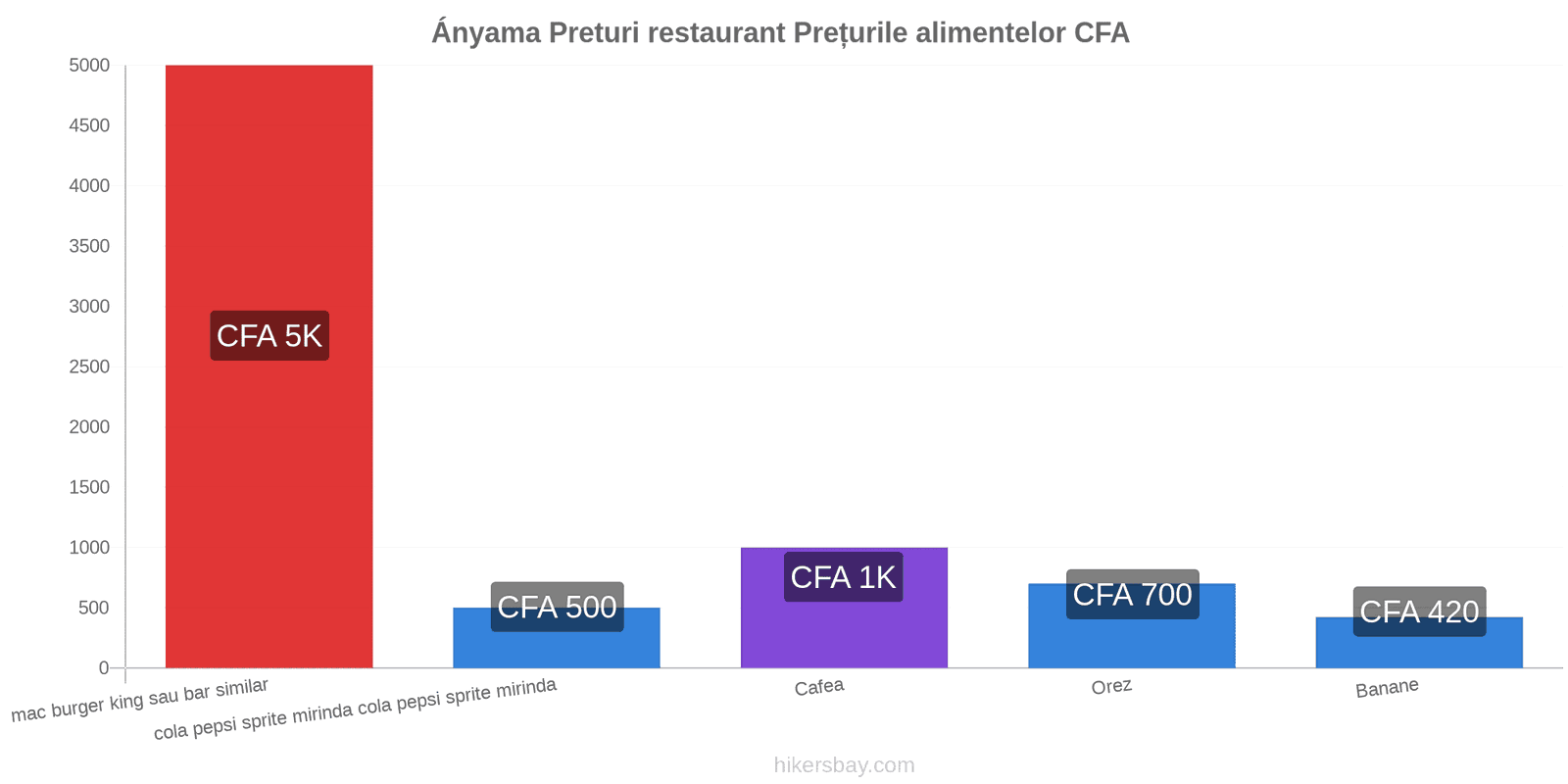 Ányama schimbări de prețuri hikersbay.com