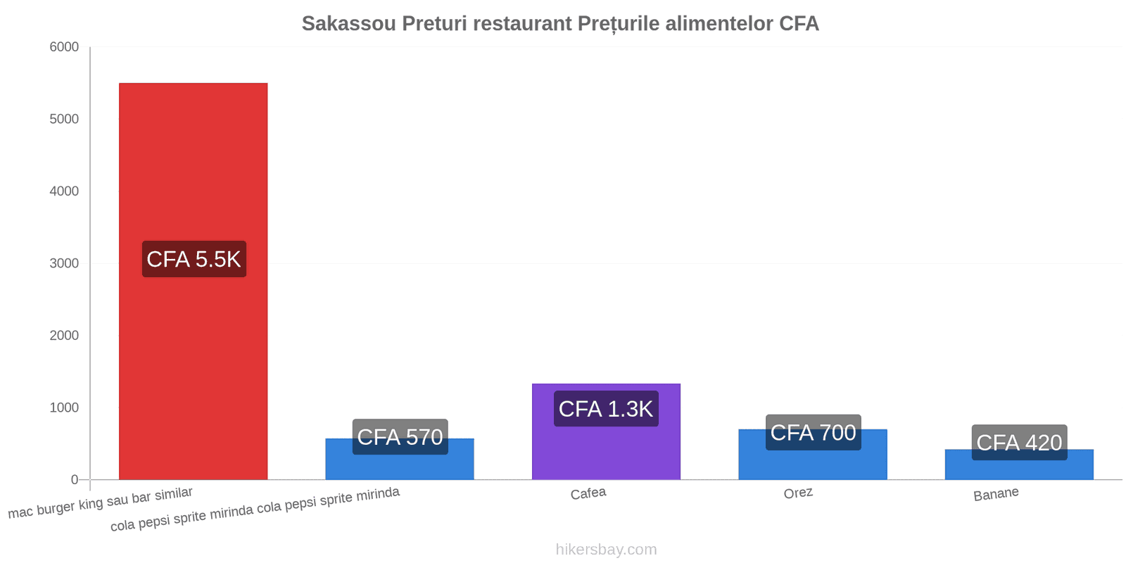 Sakassou schimbări de prețuri hikersbay.com