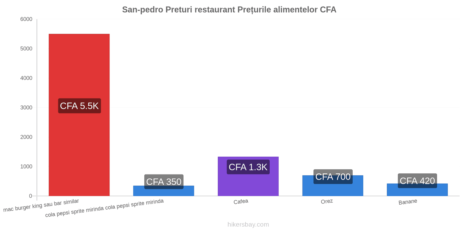 San-pedro schimbări de prețuri hikersbay.com