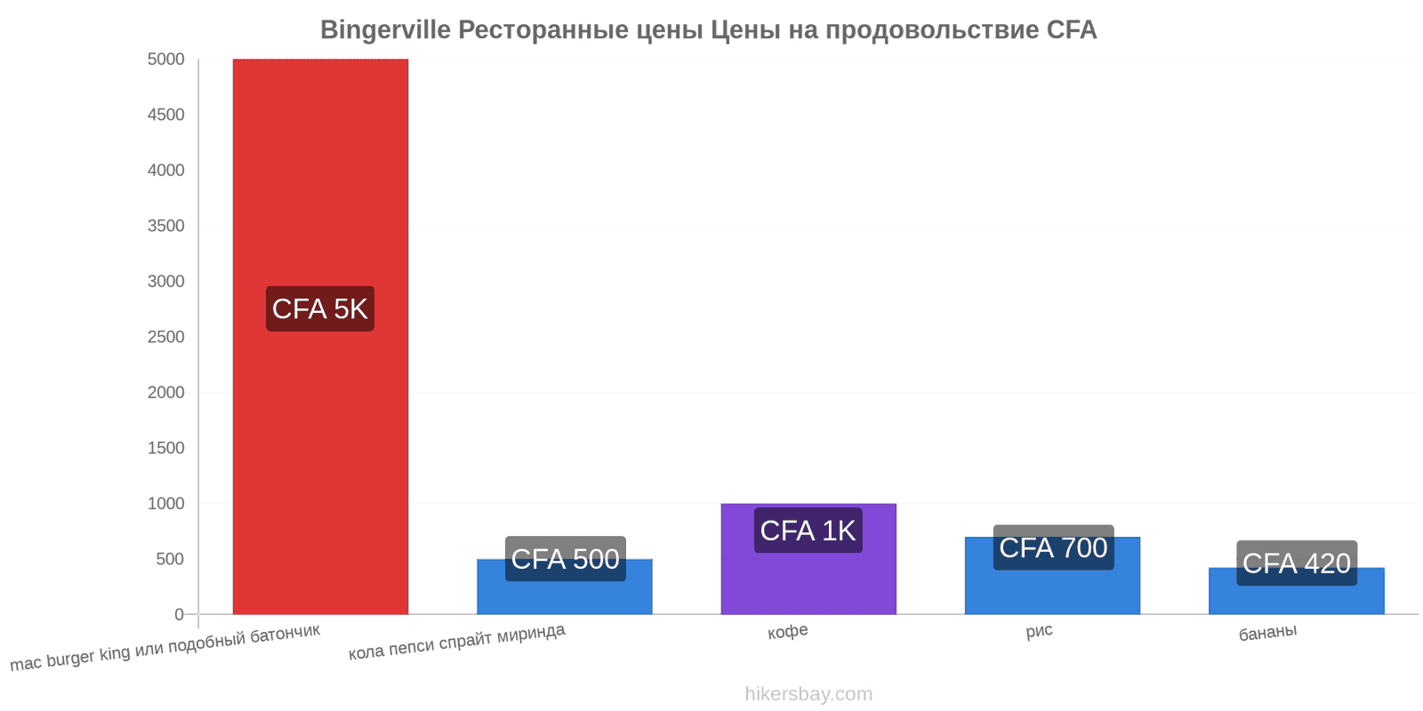 Bingerville изменения цен hikersbay.com