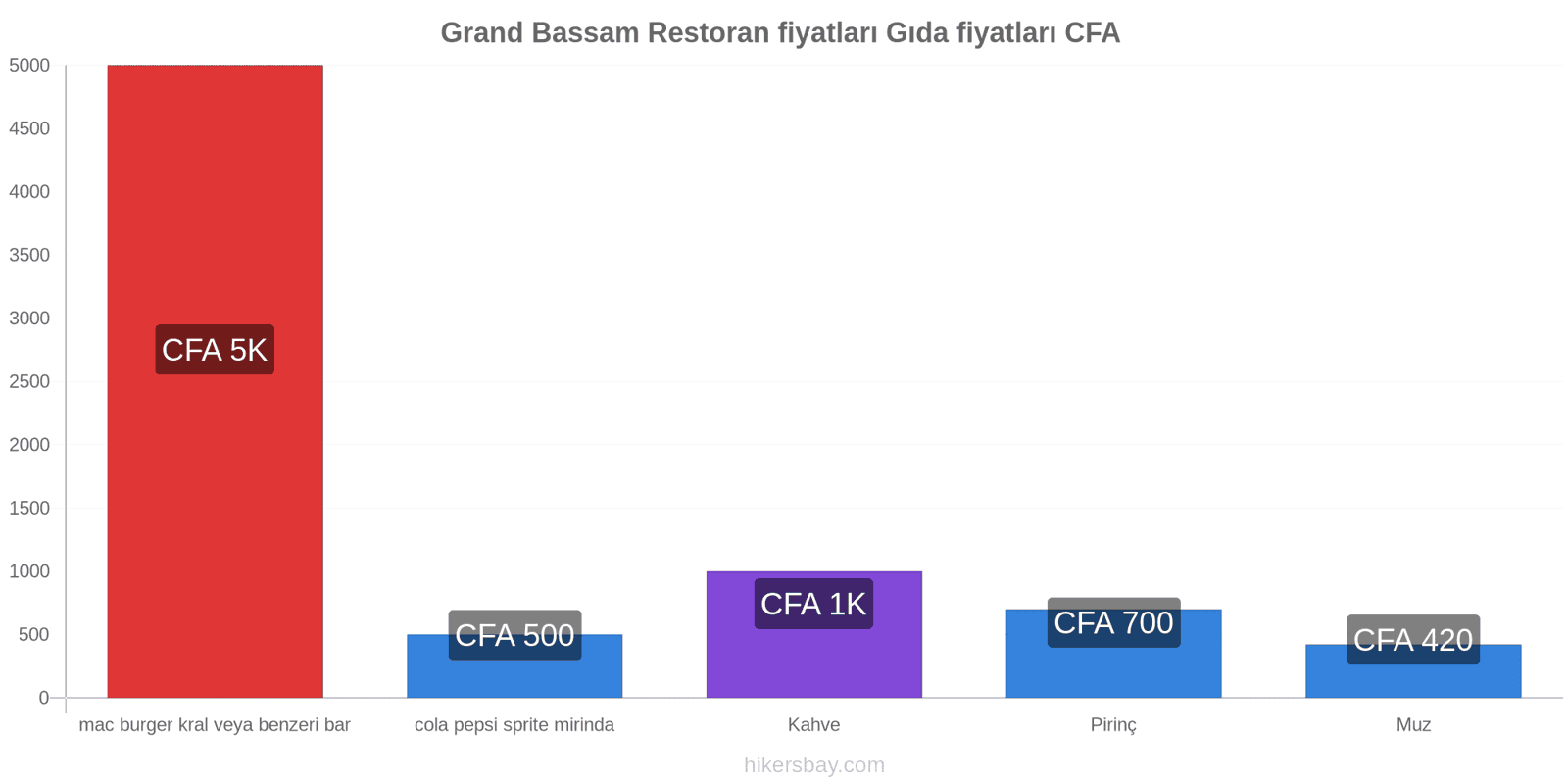 Grand Bassam fiyat değişiklikleri hikersbay.com