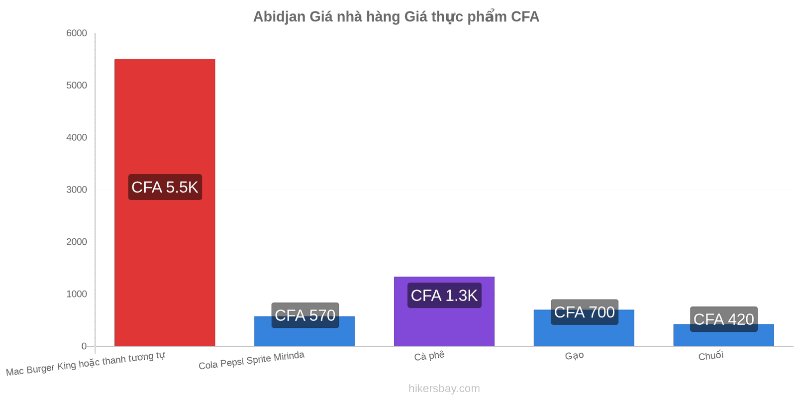 Abidjan thay đổi giá cả hikersbay.com