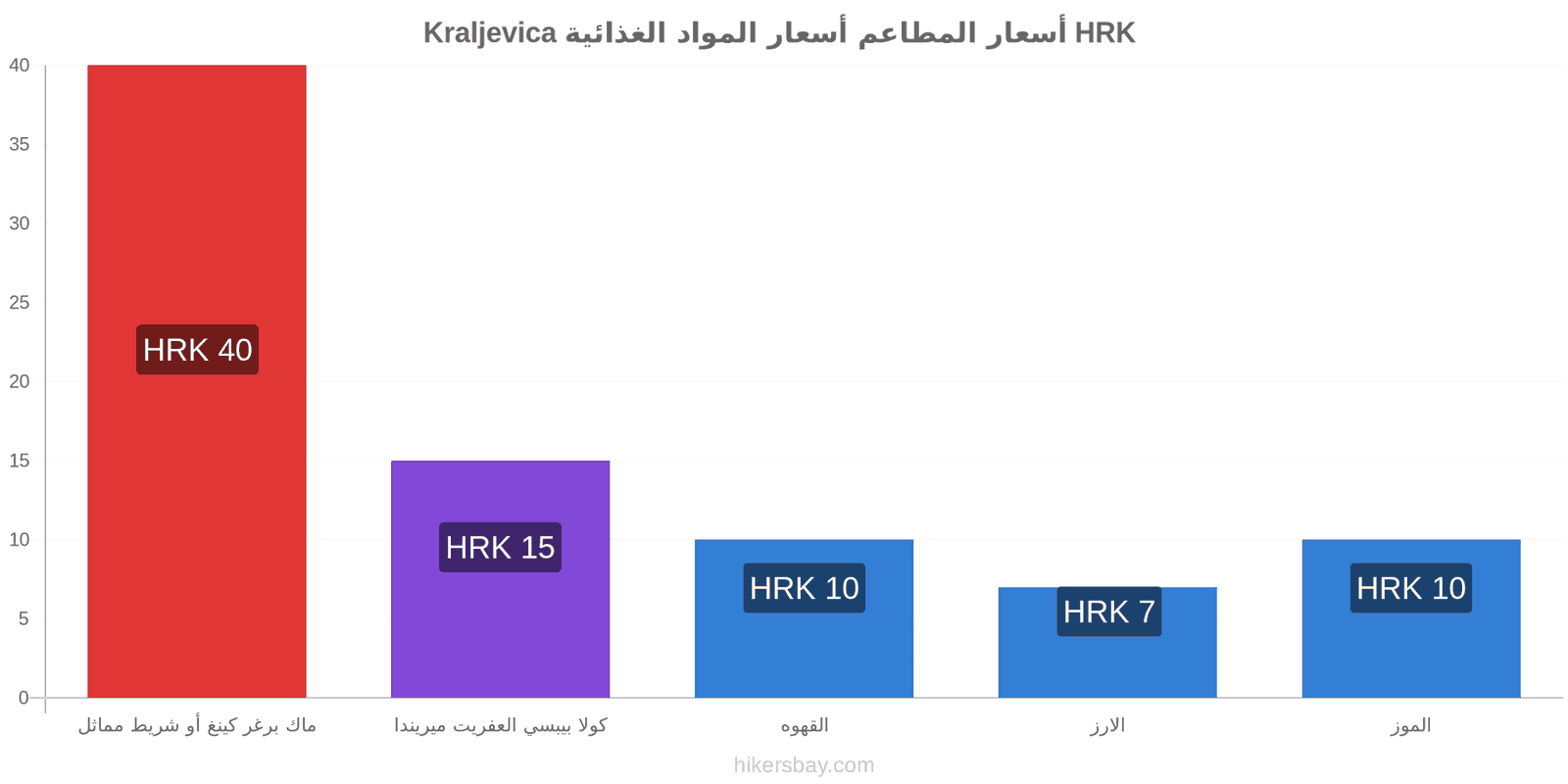 Kraljevica تغييرات الأسعار hikersbay.com