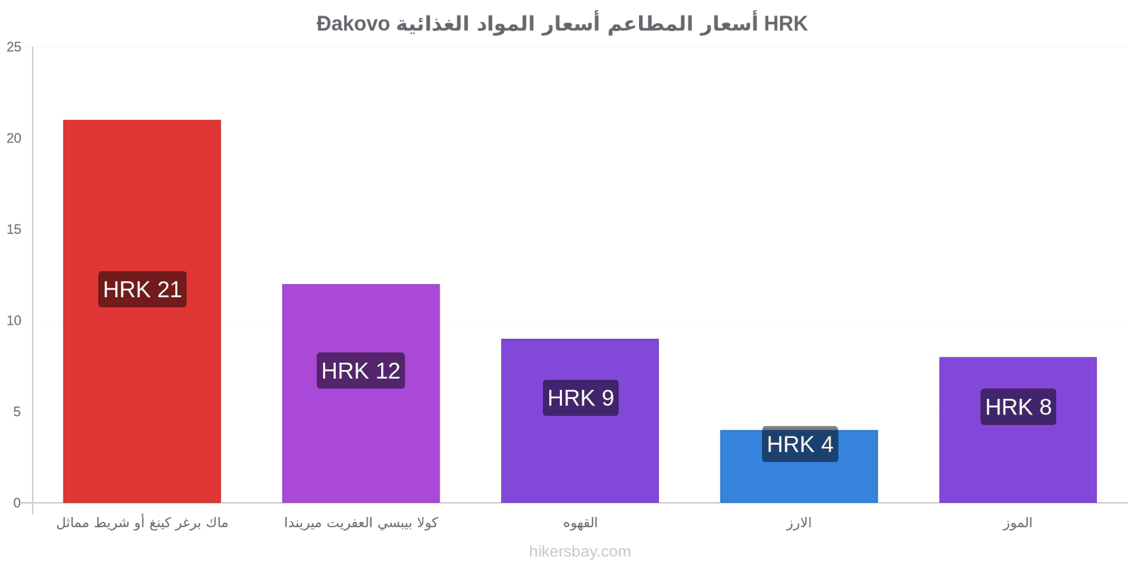 Đakovo تغييرات الأسعار hikersbay.com