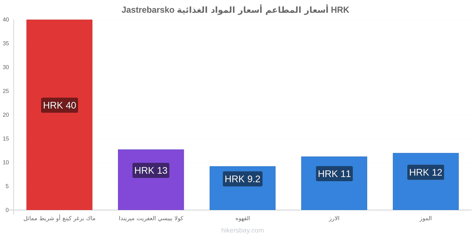 Jastrebarsko تغييرات الأسعار hikersbay.com