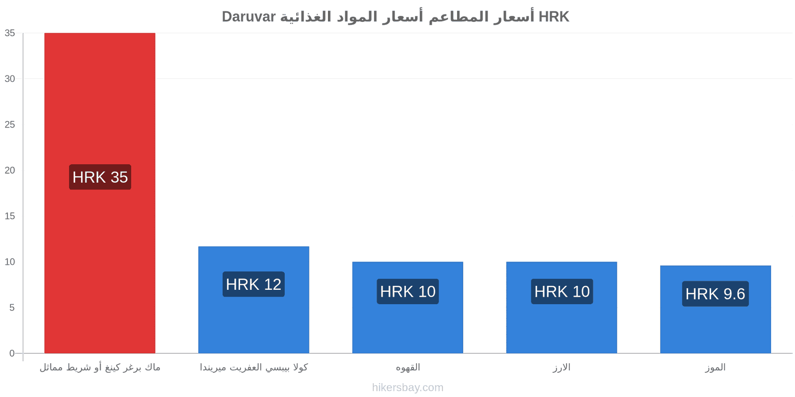 Daruvar تغييرات الأسعار hikersbay.com