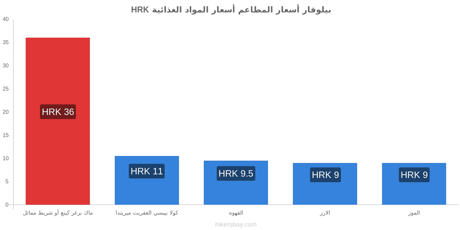 بيلوفار تغييرات الأسعار hikersbay.com