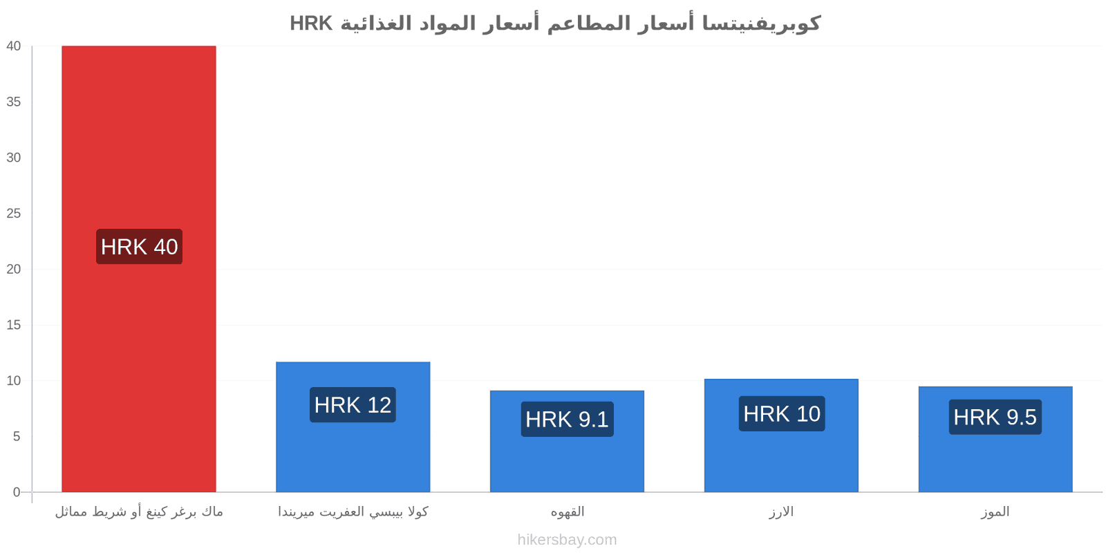 كوبريفنيتسا تغييرات الأسعار hikersbay.com