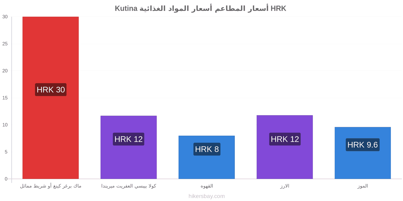 Kutina تغييرات الأسعار hikersbay.com