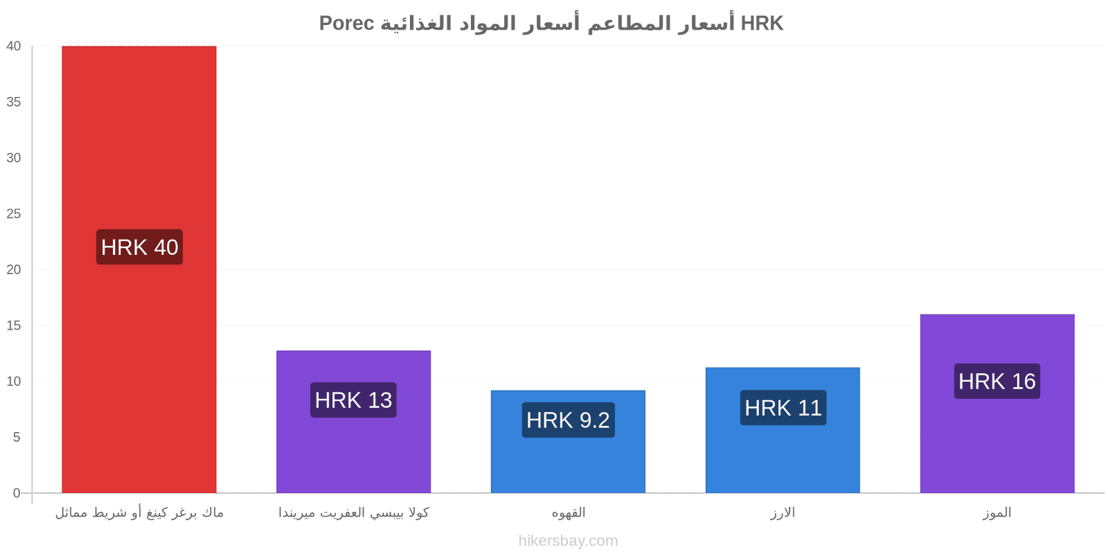 Porec تغييرات الأسعار hikersbay.com