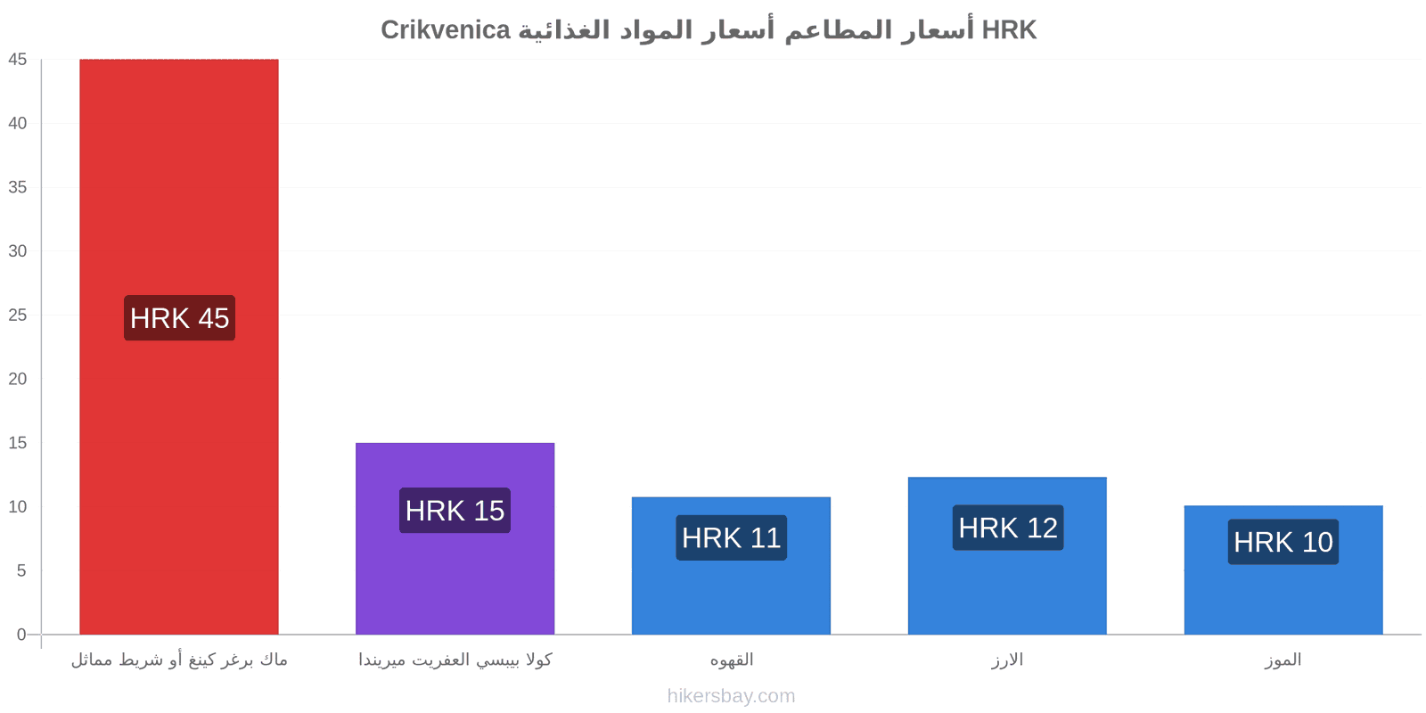 Crikvenica تغييرات الأسعار hikersbay.com