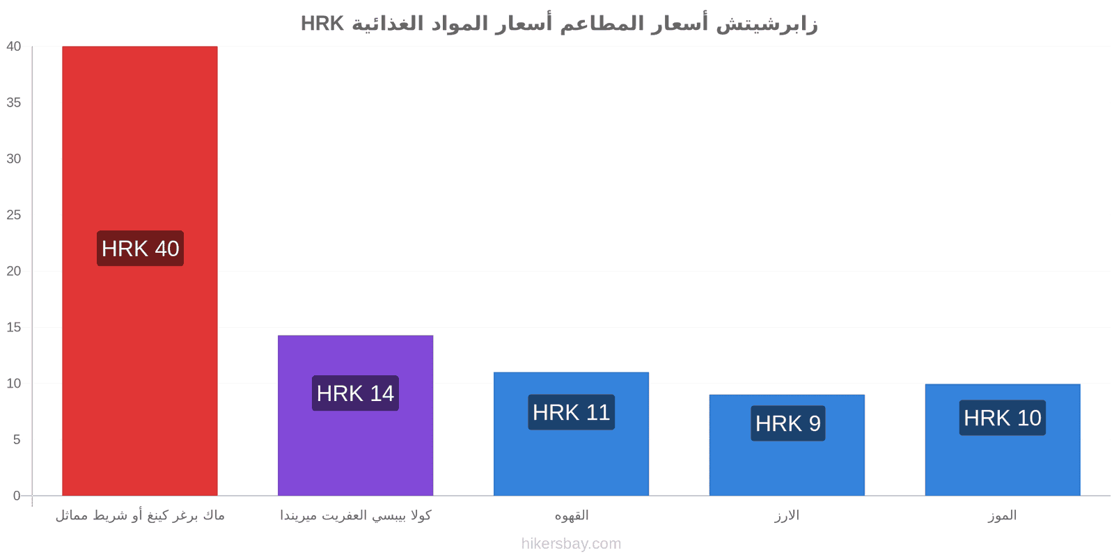 زابرشيتش تغييرات الأسعار hikersbay.com