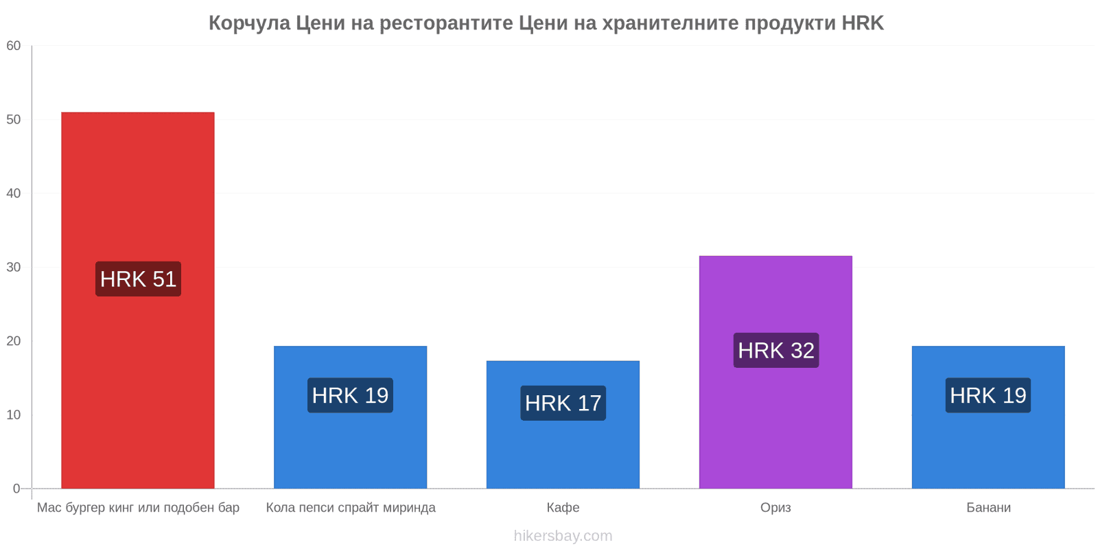 Корчула промени в цените hikersbay.com