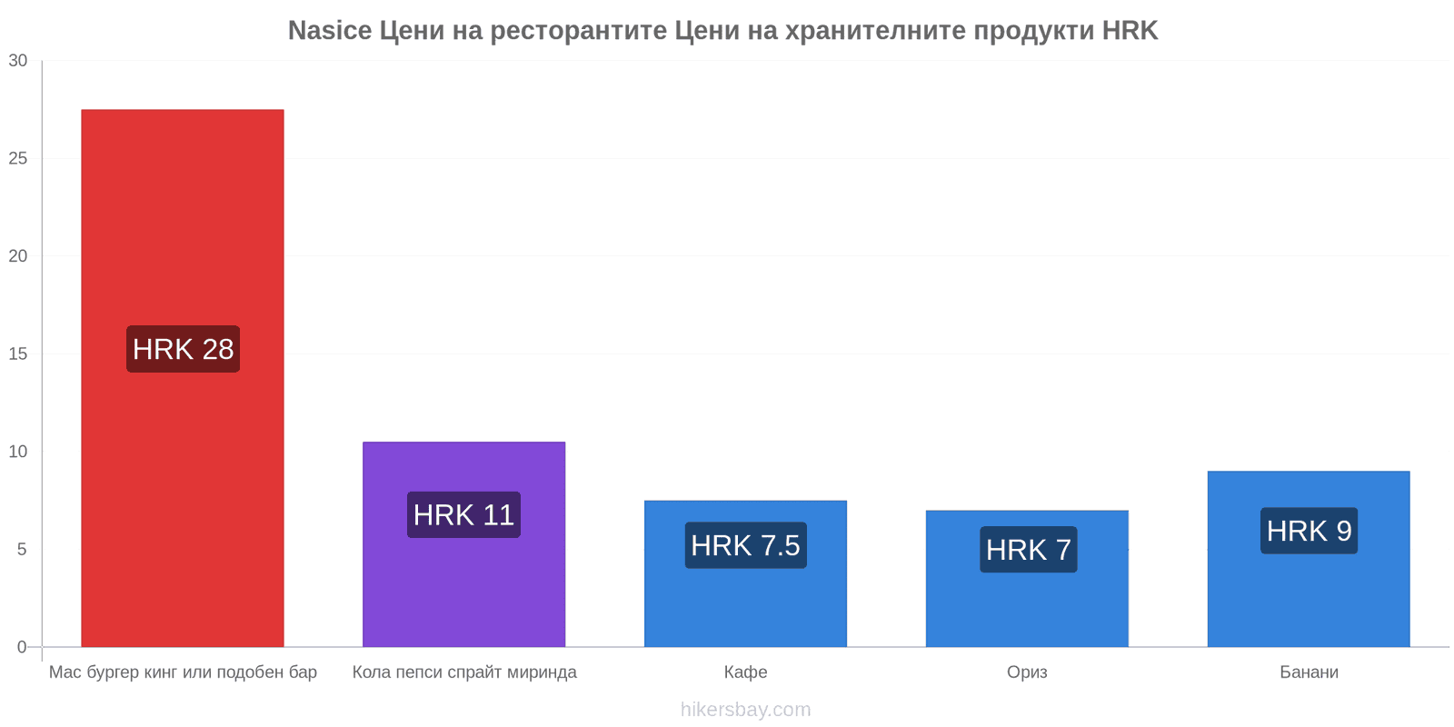 Nasice промени в цените hikersbay.com