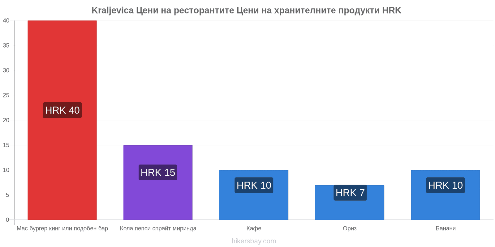 Kraljevica промени в цените hikersbay.com