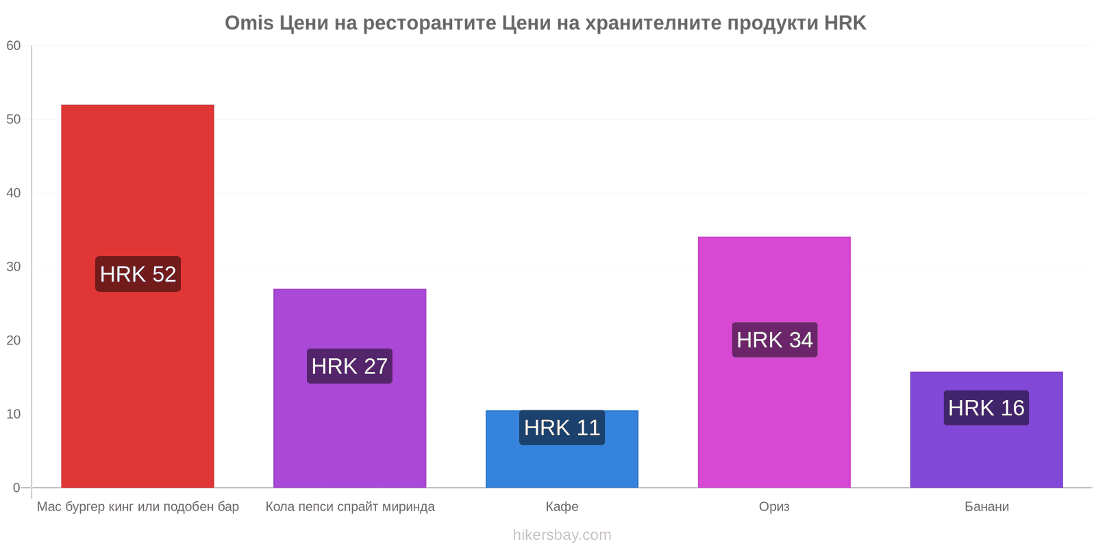 Omis промени в цените hikersbay.com