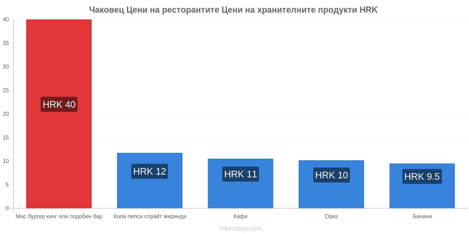 Чаковец промени в цените hikersbay.com