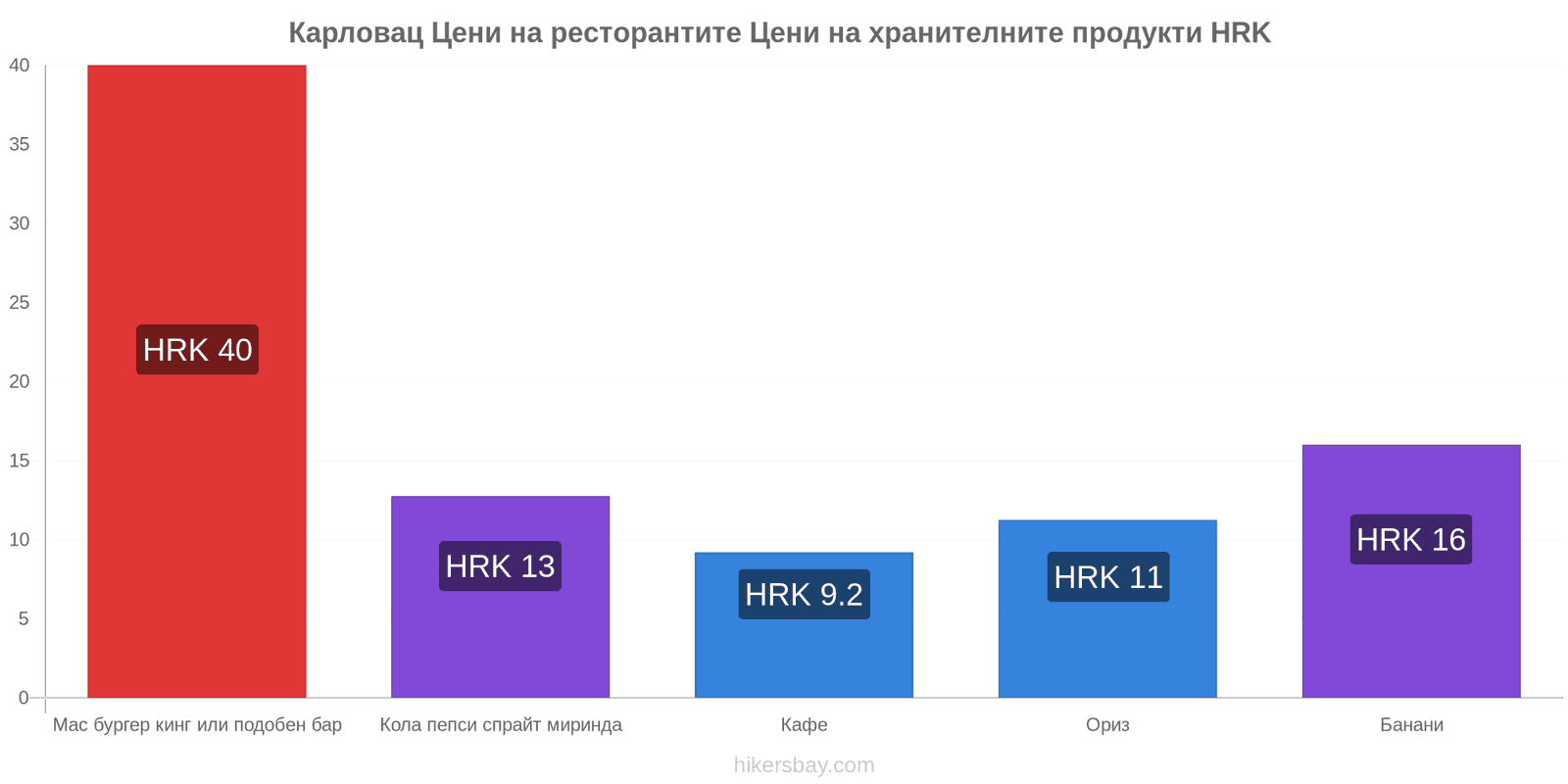 Карловац промени в цените hikersbay.com