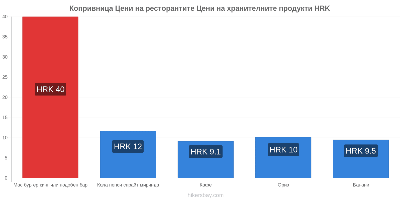 Копривница промени в цените hikersbay.com