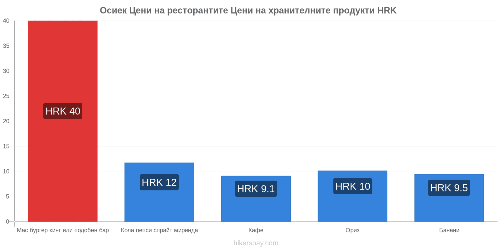 Осиек промени в цените hikersbay.com